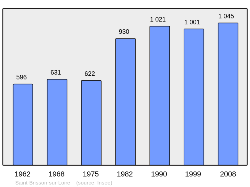 Soubor:Population - Municipality code 45271.png