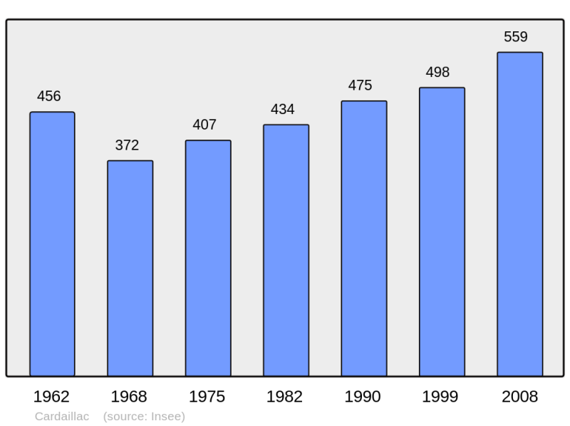 Soubor:Population - Municipality code 46057.png