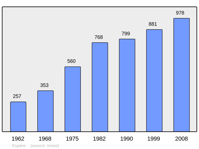 Soubor:Population - Municipality code 46095.png