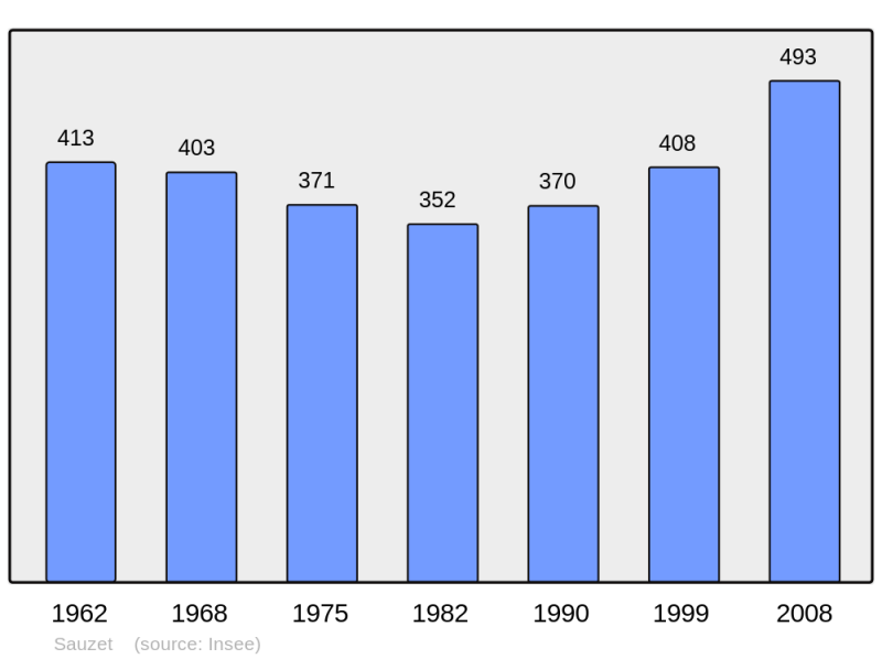 Soubor:Population - Municipality code 46301.png