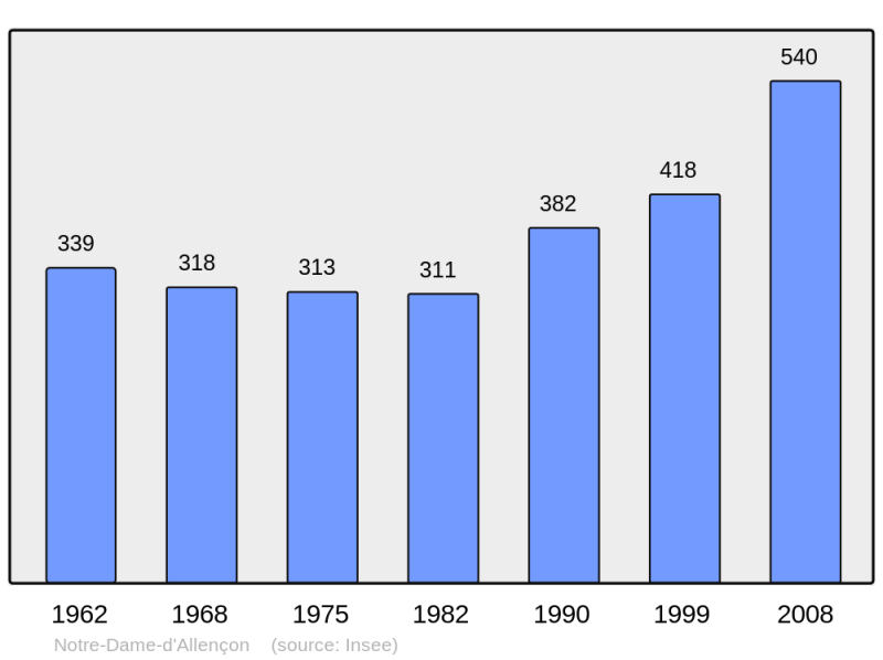 Soubor:Population - Municipality code 49227.png
