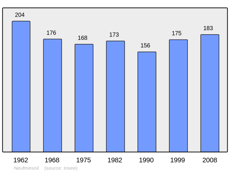 Soubor:Population - Municipality code 50372.png