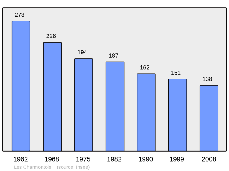 Soubor:Population - Municipality code 51132.png