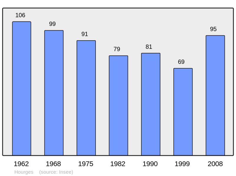 Soubor:Population - Municipality code 51294.png