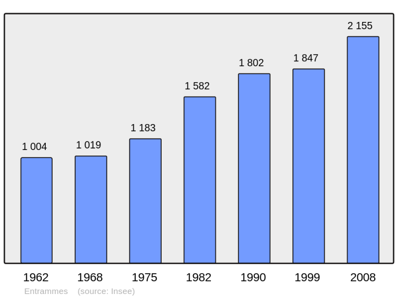 Soubor:Population - Municipality code 53094.png