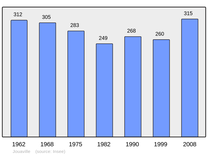Soubor:Population - Municipality code 54283.png