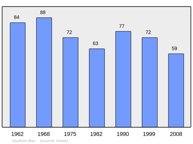 Soubor:Population - Municipality code 55574.png