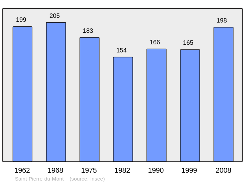 Soubor:Population - Municipality code 58263.png