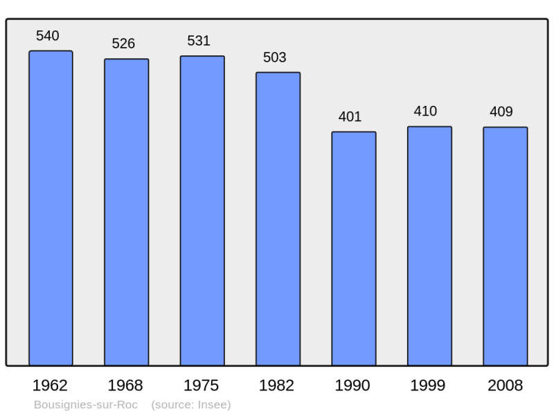 Soubor:Population - Municipality code 59101.png