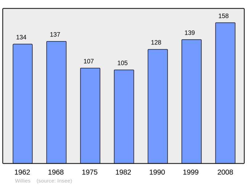 Soubor:Population - Municipality code 59661.png
