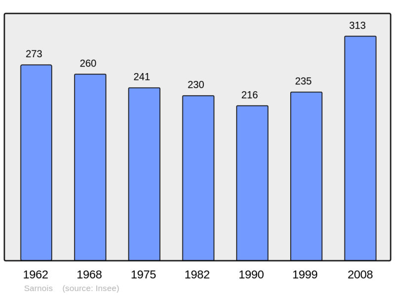Soubor:Population - Municipality code 60605.png