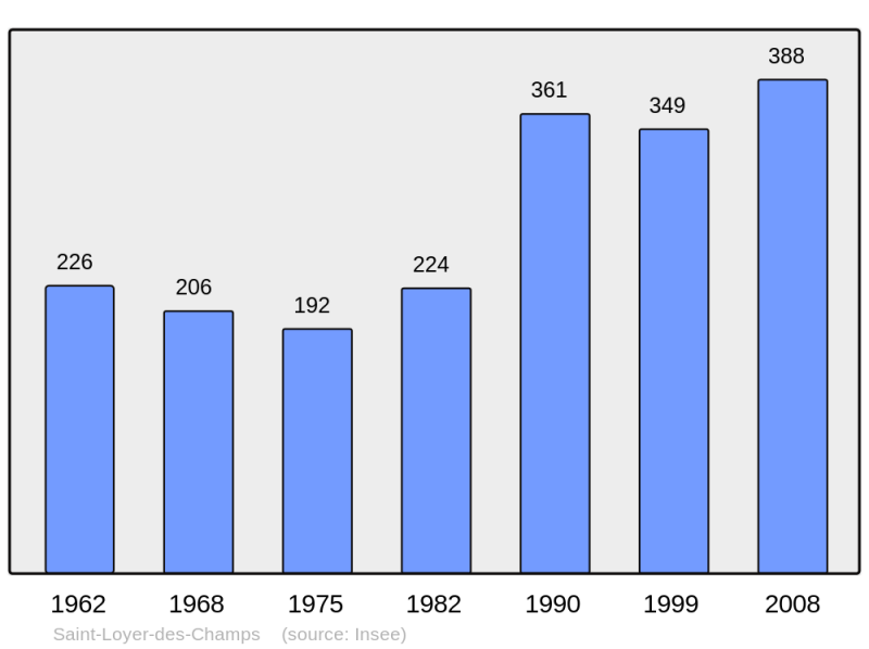 Soubor:Population - Municipality code 61417.png