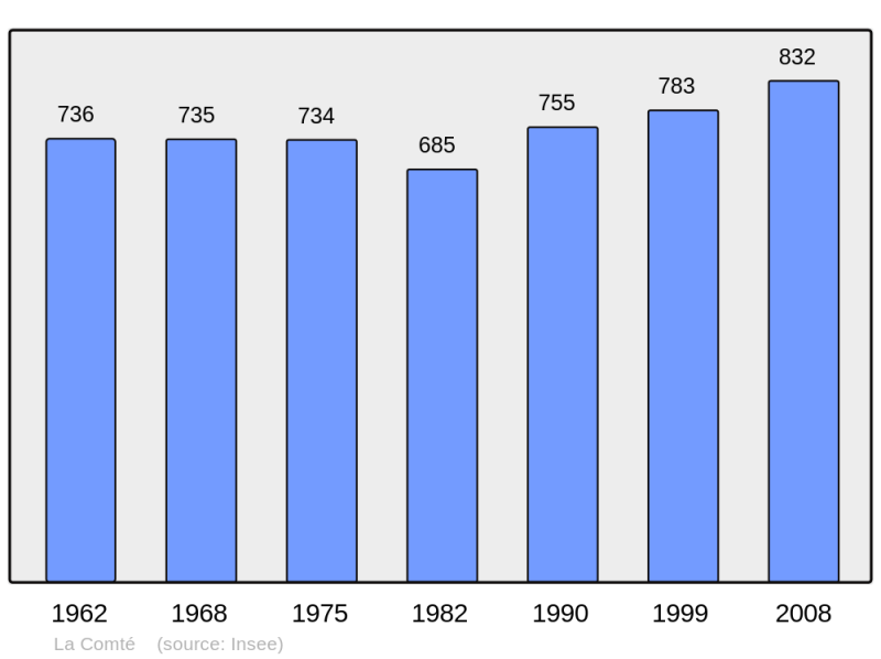 Soubor:Population - Municipality code 62232.png