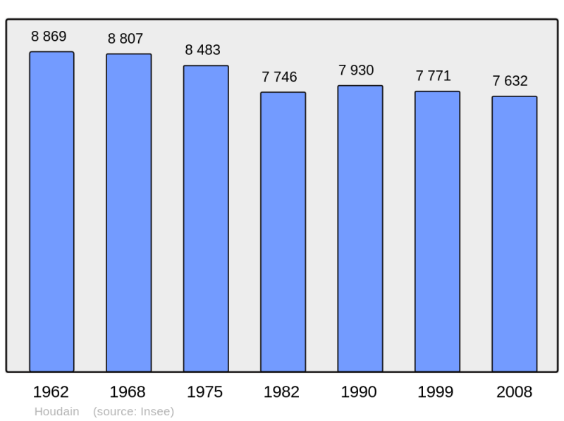 Soubor:Population - Municipality code 62457.png