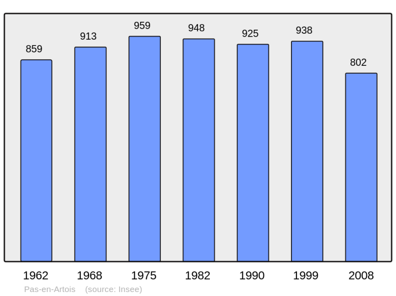 Soubor:Population - Municipality code 62649.png