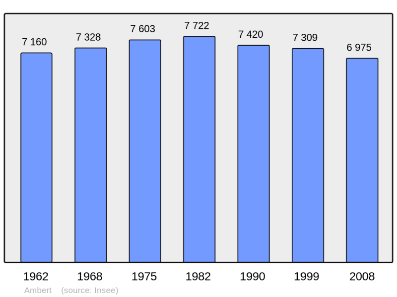 Soubor:Population - Municipality code 63003.png