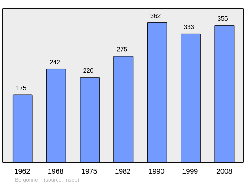 Soubor:Population - Municipality code 63036.png