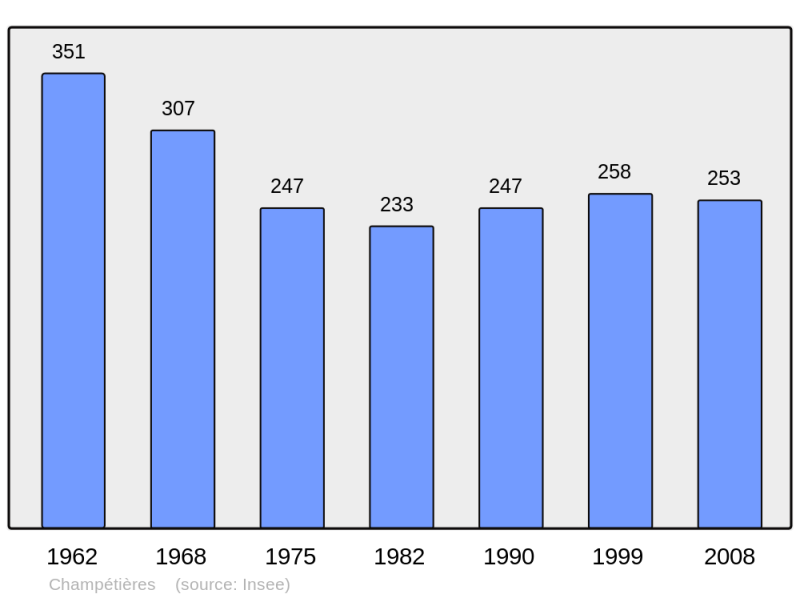 Soubor:Population - Municipality code 63081.png