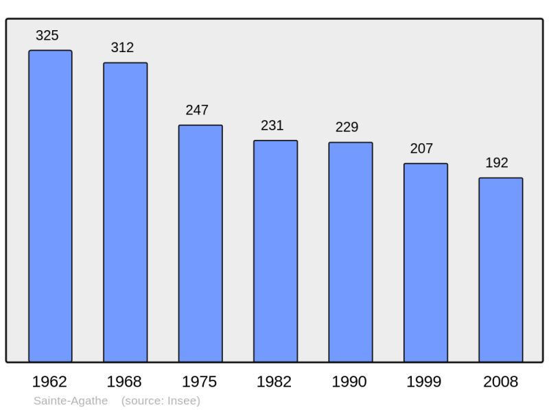 Soubor:Population - Municipality code 63310.png