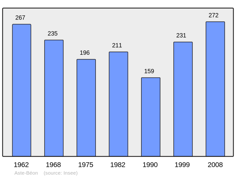 Soubor:Population - Municipality code 64069.png