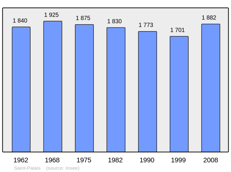 Soubor:Population - Municipality code 64493.png