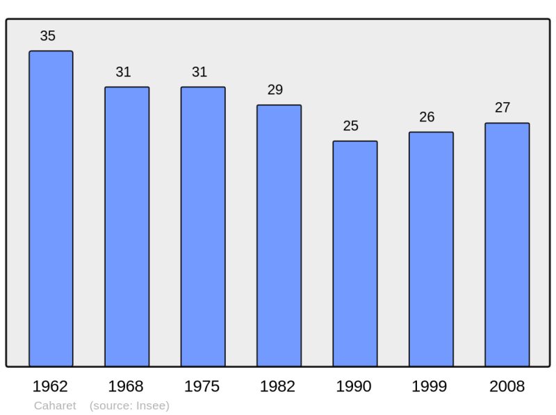 Soubor:Population - Municipality code 65118.png