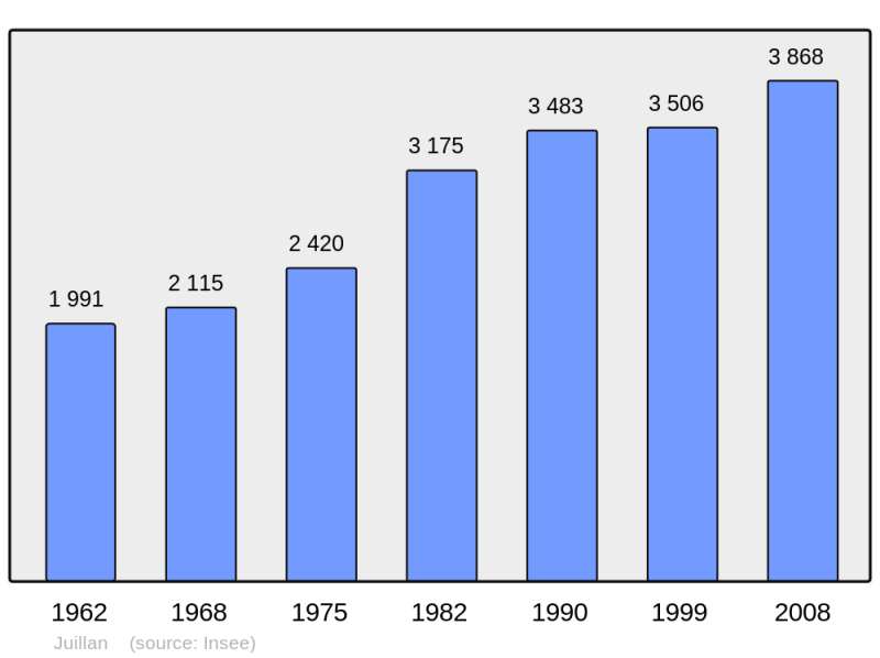 Soubor:Population - Municipality code 65235.png