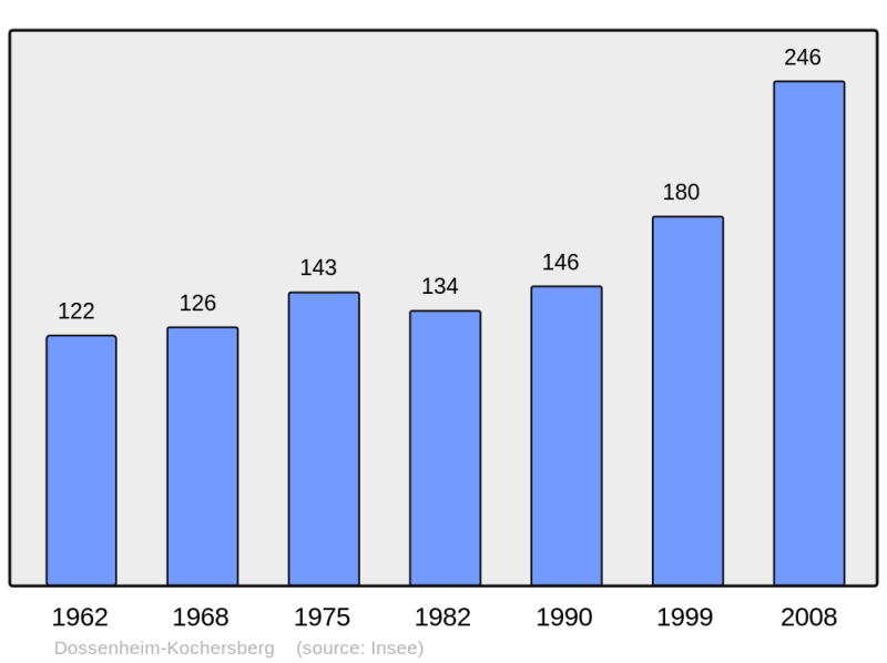 Soubor:Population - Municipality code 67102.png