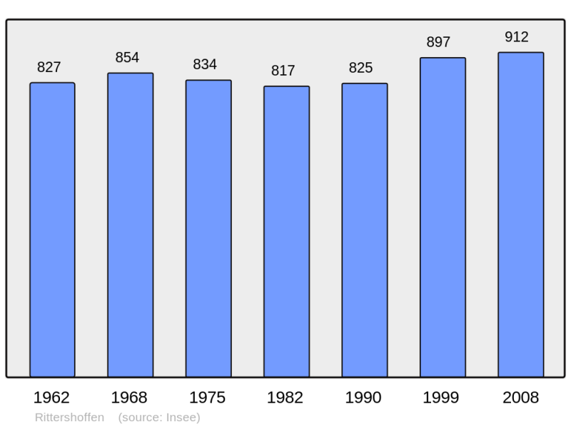 Soubor:Population - Municipality code 67404.png