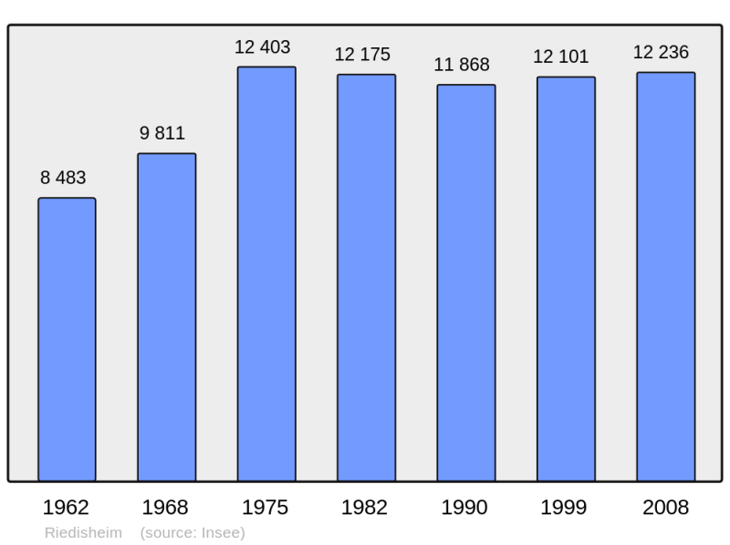 Soubor:Population - Municipality code 68271.png