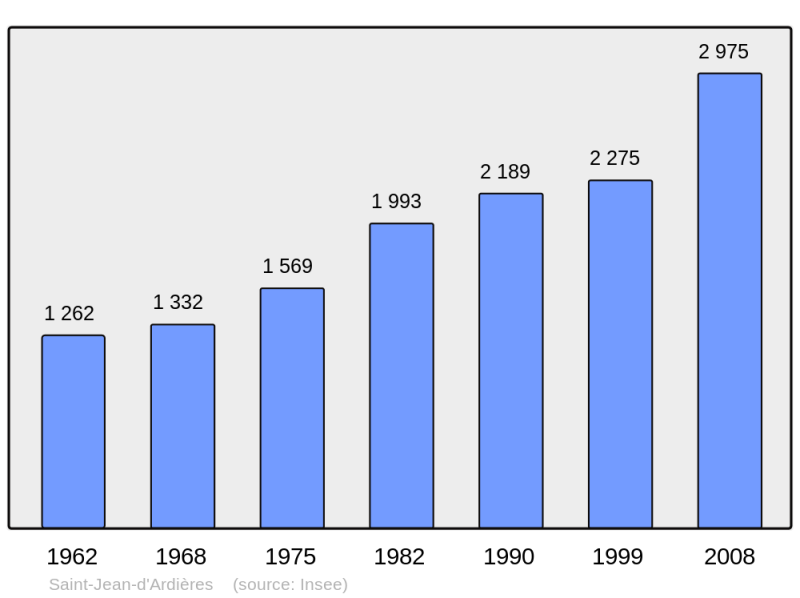 Soubor:Population - Municipality code 69211.png