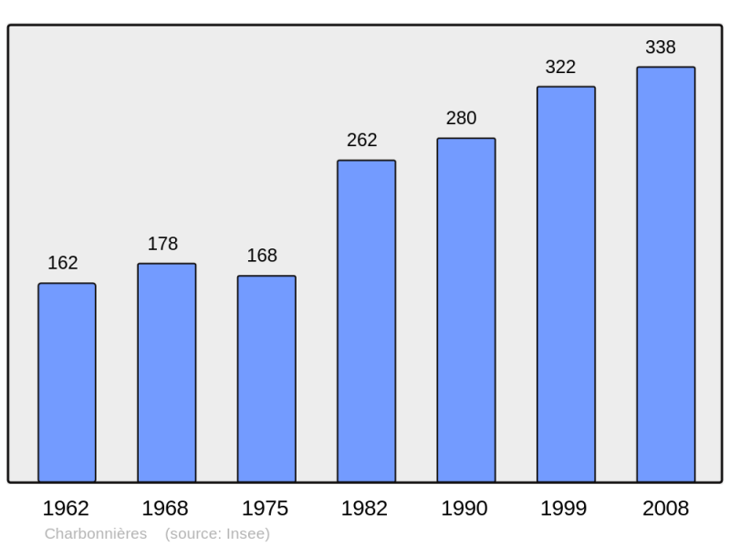 Soubor:Population - Municipality code 71099.png
