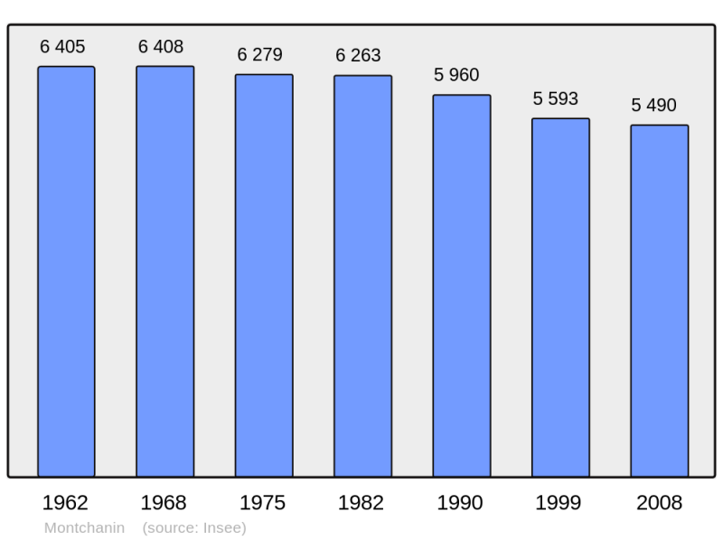Soubor:Population - Municipality code 71310.png