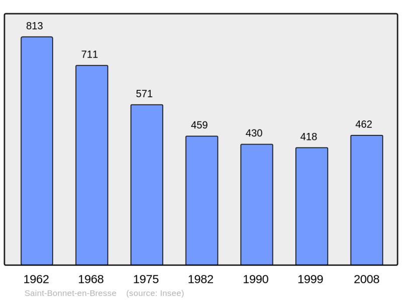 Soubor:Population - Municipality code 71396.png