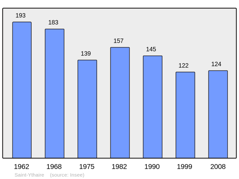 Soubor:Population - Municipality code 71492.png