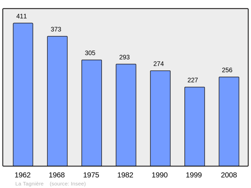 Soubor:Population - Municipality code 71531.png