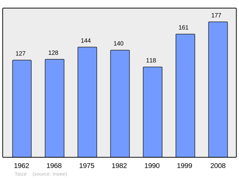 Soubor:Population - Municipality code 71532.png