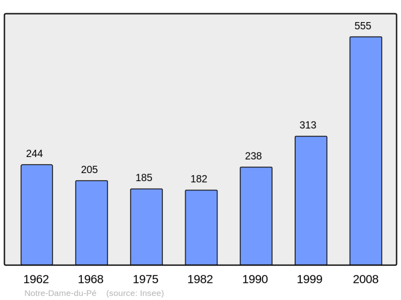 Soubor:Population - Municipality code 72232.png
