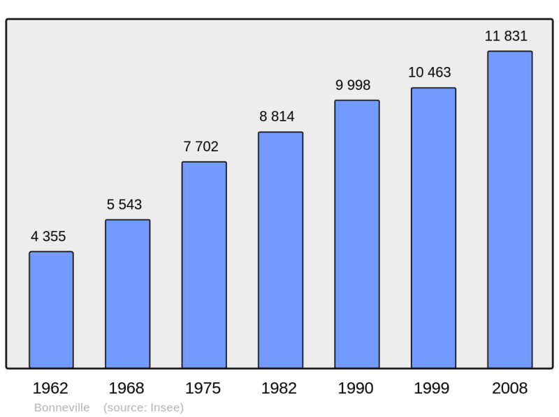 Soubor:Population - Municipality code 74042.png
