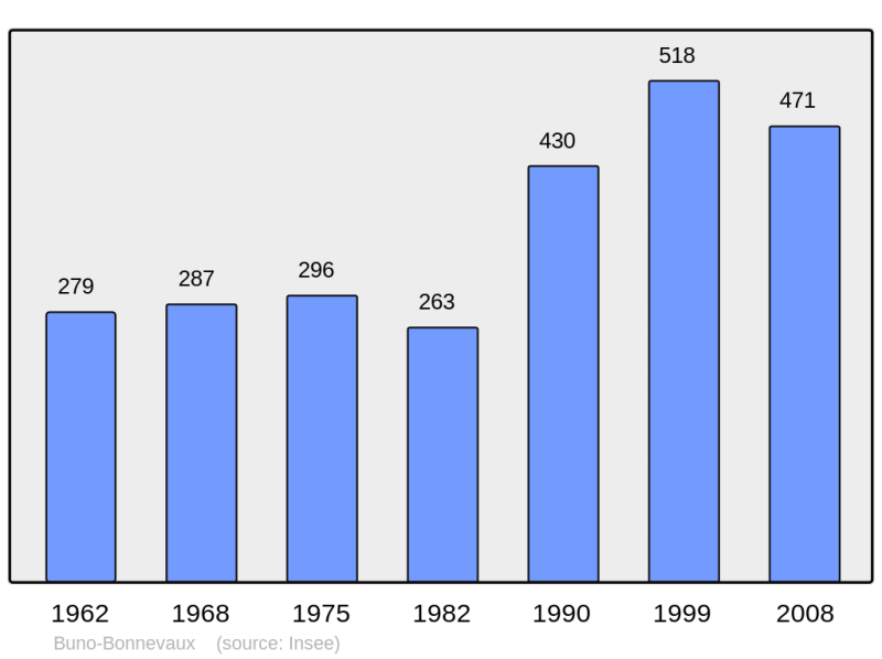 Soubor:Population - Municipality code 91121.png