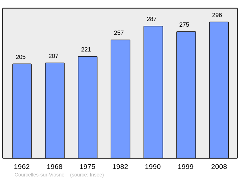 Soubor:Population - Municipality code 95181.png