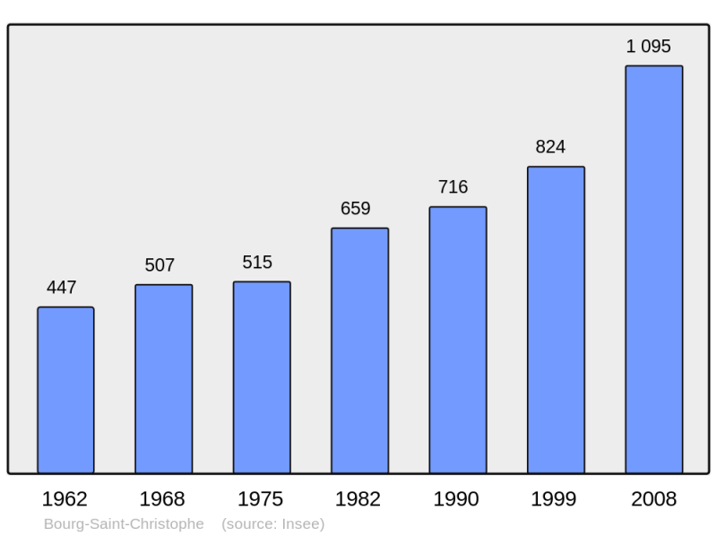 Soubor:Population - Municipality code 01054.png