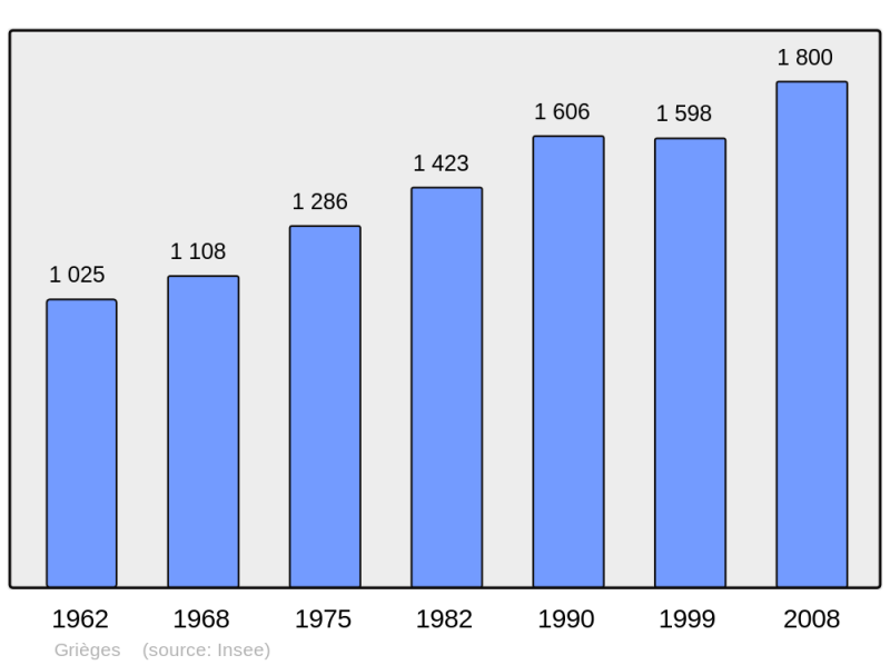 Soubor:Population - Municipality code 01179.png