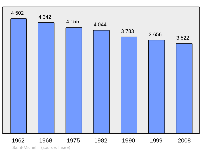 Soubor:Population - Municipality code 02684.png