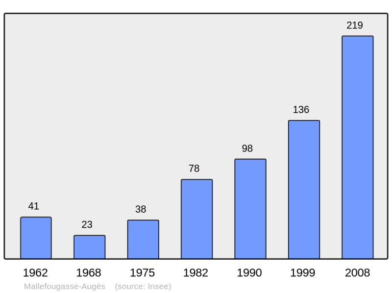 Soubor:Population - Municipality code 04109.png