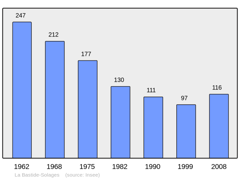 Soubor:Population - Municipality code 12023.png