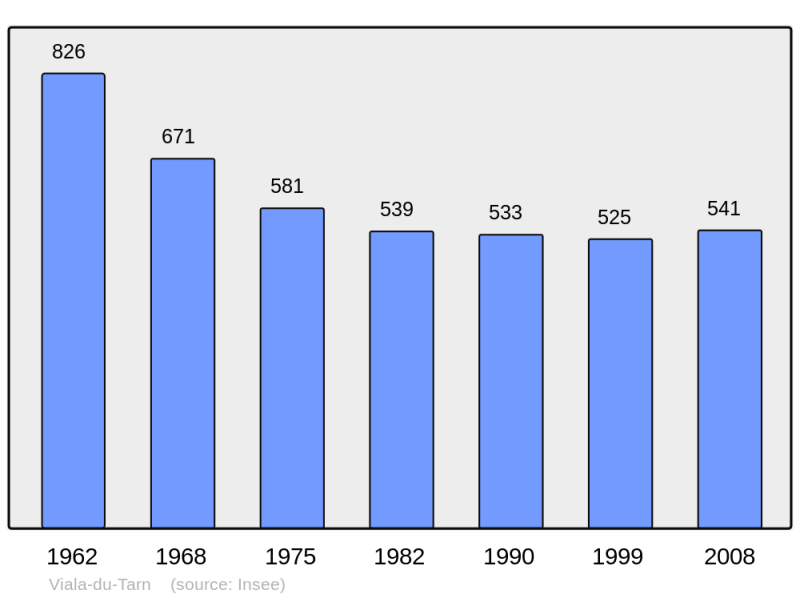Soubor:Population - Municipality code 12296.png