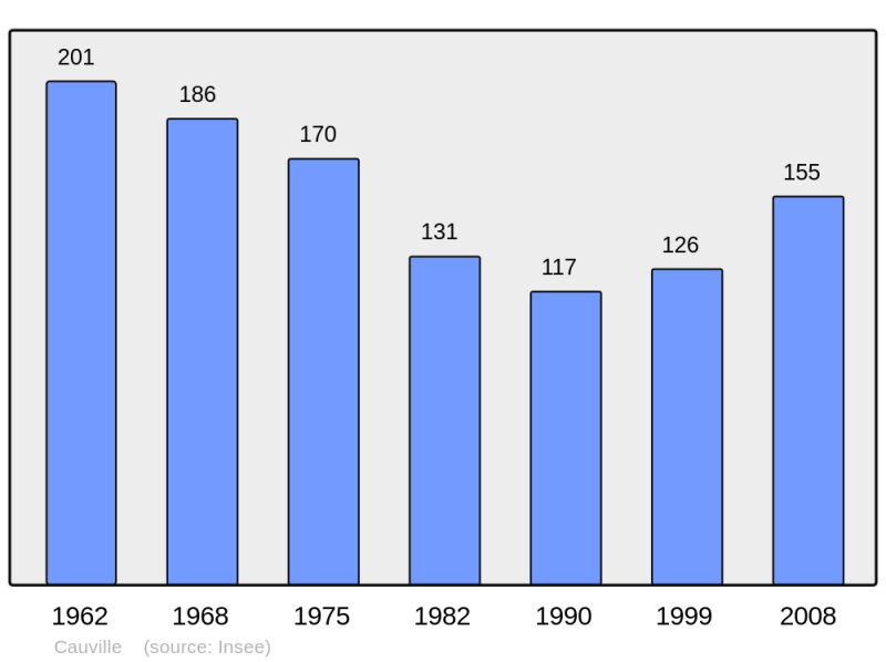 Soubor:Population - Municipality code 14146.png
