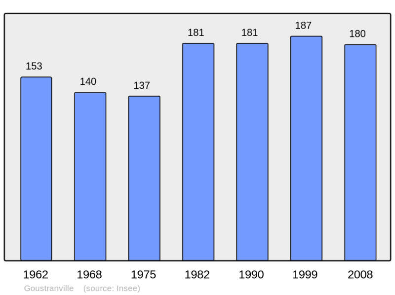 Soubor:Population - Municipality code 14308.png