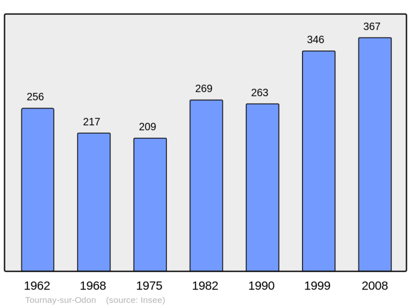 Soubor:Population - Municipality code 14702.png